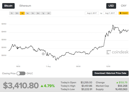 Bitcoin установил новый рекорд - 3451 долл